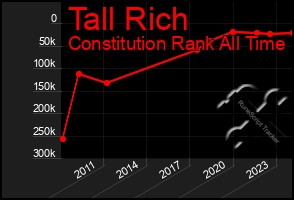 Total Graph of Tall Rich