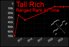 Total Graph of Tall Rich