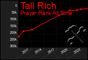 Total Graph of Tall Rich