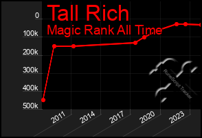 Total Graph of Tall Rich