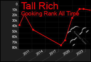 Total Graph of Tall Rich