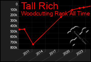 Total Graph of Tall Rich