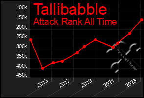 Total Graph of Tallibabble