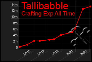 Total Graph of Tallibabble