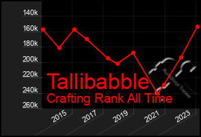 Total Graph of Tallibabble