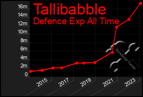 Total Graph of Tallibabble