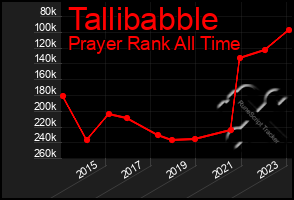 Total Graph of Tallibabble