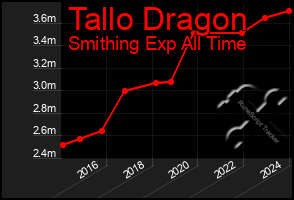 Total Graph of Tallo Dragon