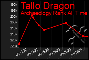 Total Graph of Tallo Dragon