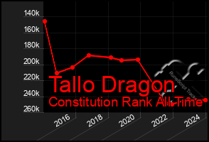 Total Graph of Tallo Dragon
