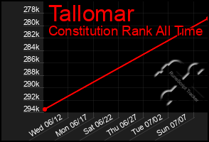 Total Graph of Tallomar