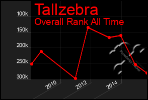 Total Graph of Tallzebra