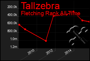 Total Graph of Tallzebra