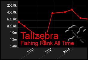 Total Graph of Tallzebra