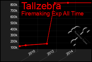 Total Graph of Tallzebra
