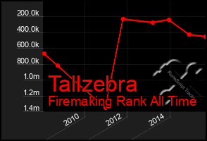 Total Graph of Tallzebra