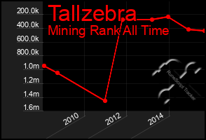 Total Graph of Tallzebra