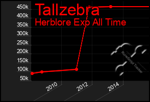 Total Graph of Tallzebra