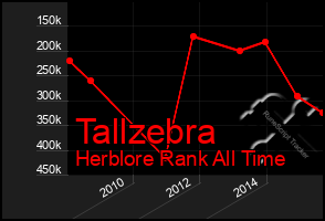Total Graph of Tallzebra