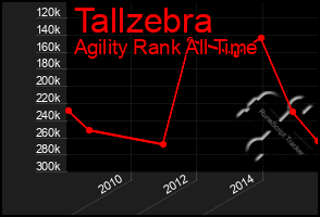 Total Graph of Tallzebra