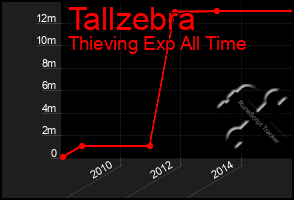 Total Graph of Tallzebra