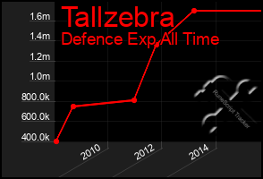 Total Graph of Tallzebra