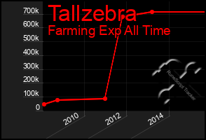 Total Graph of Tallzebra