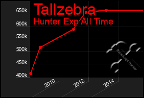Total Graph of Tallzebra