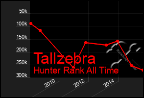 Total Graph of Tallzebra
