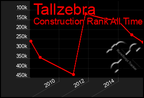 Total Graph of Tallzebra