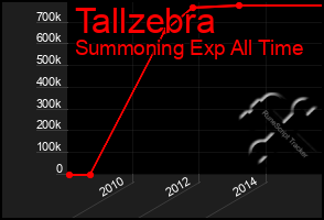 Total Graph of Tallzebra
