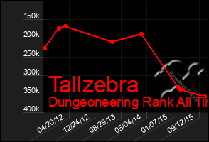 Total Graph of Tallzebra