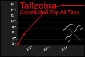 Total Graph of Tallzebra