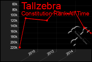 Total Graph of Tallzebra