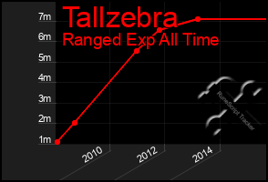 Total Graph of Tallzebra