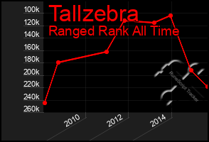 Total Graph of Tallzebra