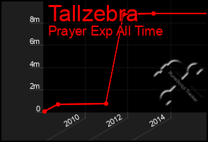 Total Graph of Tallzebra