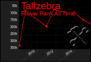 Total Graph of Tallzebra