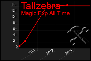 Total Graph of Tallzebra