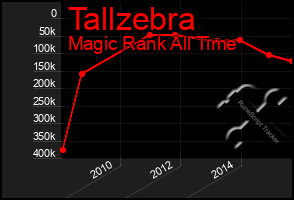Total Graph of Tallzebra