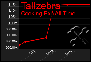 Total Graph of Tallzebra