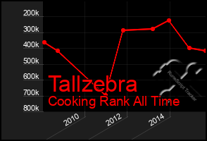 Total Graph of Tallzebra