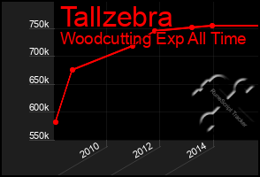 Total Graph of Tallzebra
