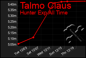 Total Graph of Talmo Claus