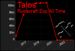 Total Graph of Talos