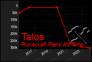 Total Graph of Talos