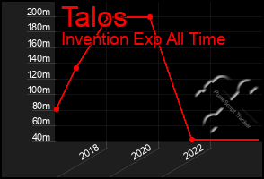 Total Graph of Talos