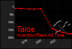 Total Graph of Talos