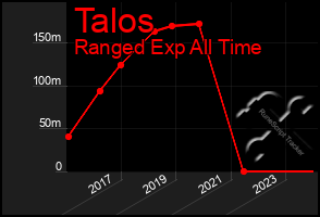 Total Graph of Talos