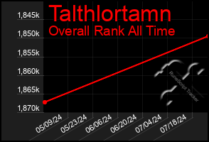 Total Graph of Talthlortamn